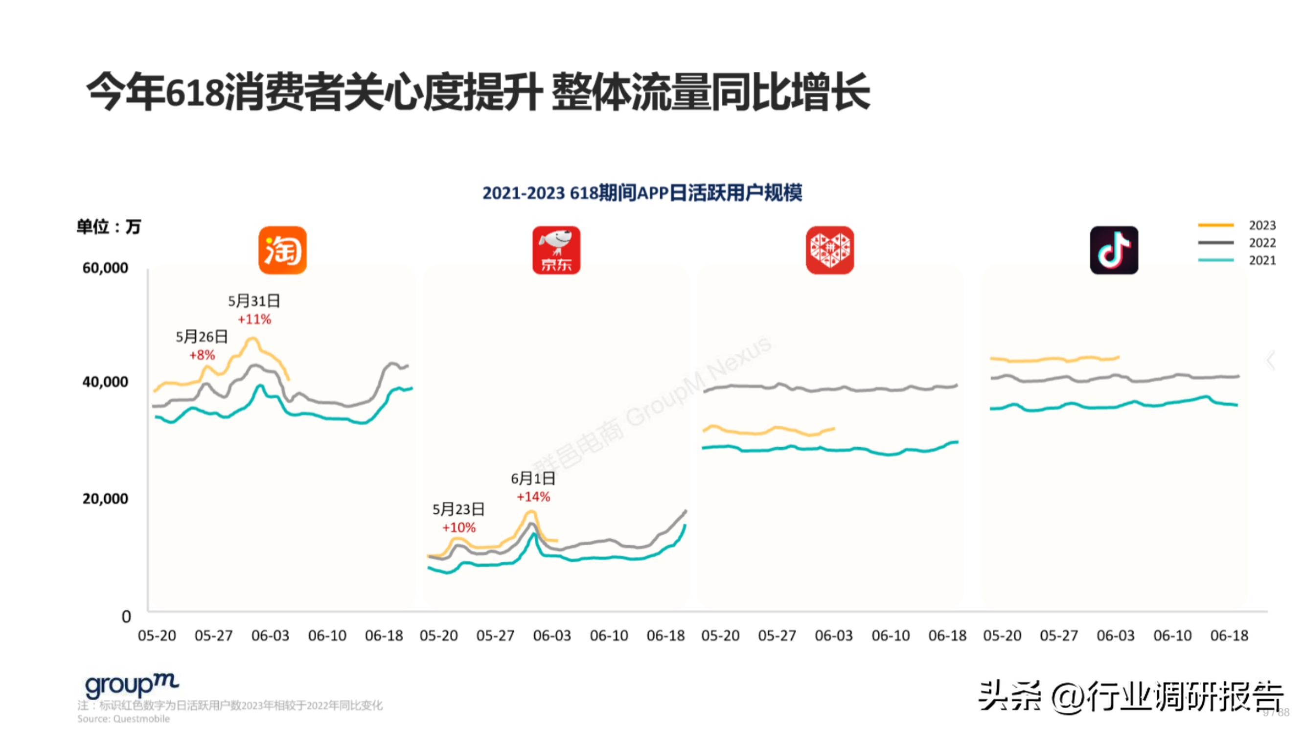 618电商趋势分析,2023年电商618生态洞察报告