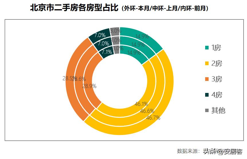 一线城市二手房6月成交量,三线城市二手房5年内的趋势