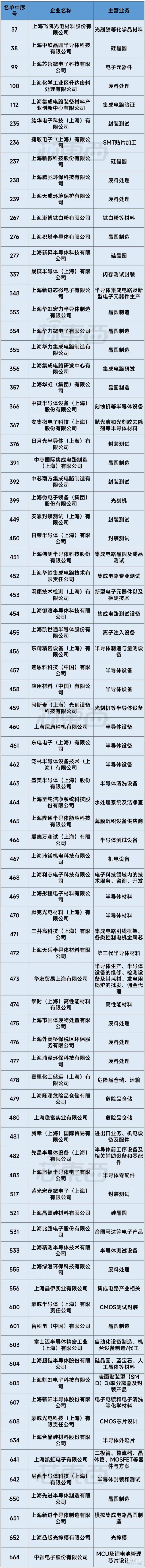 上海81家芯片相关企业复工了