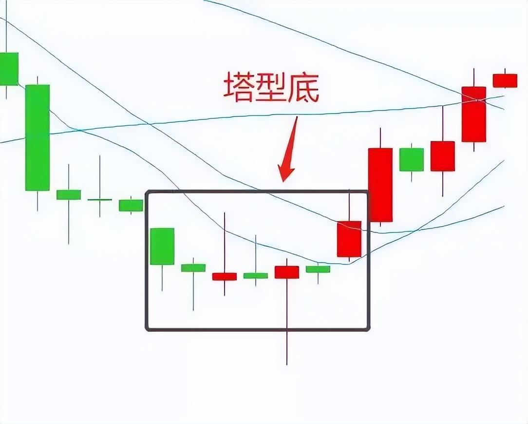 塔形顶k线精髓图解,k线三重底战法