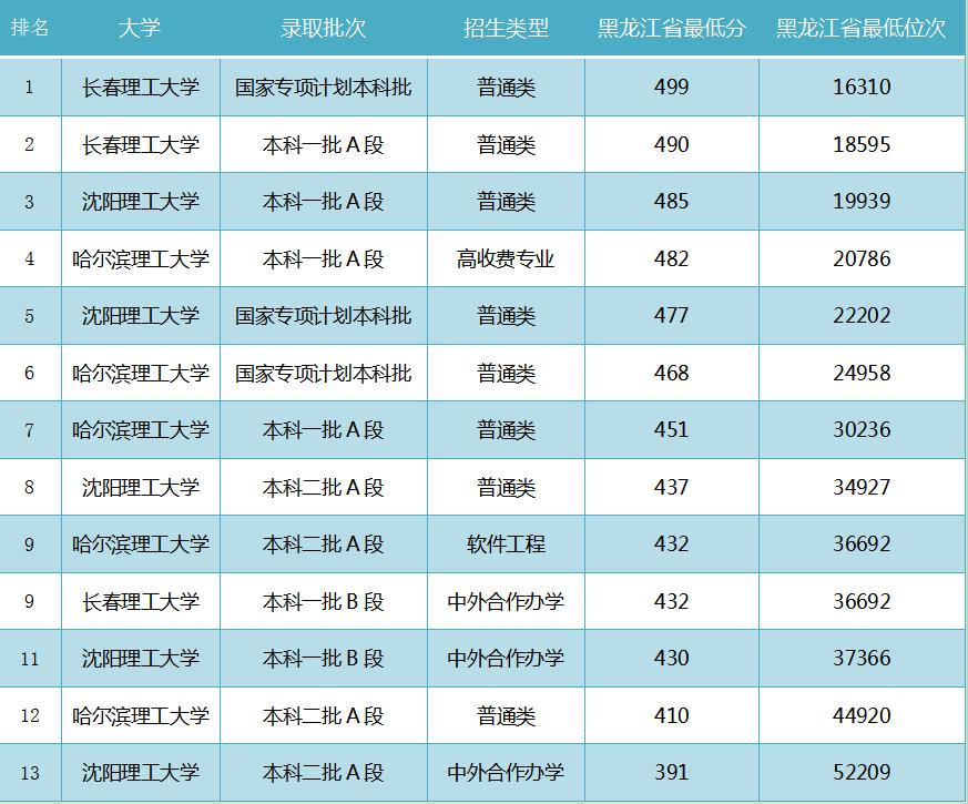 哈尔滨理工与重庆理工大学哪个好,黑龙江大学和沈阳理工大学哪个好