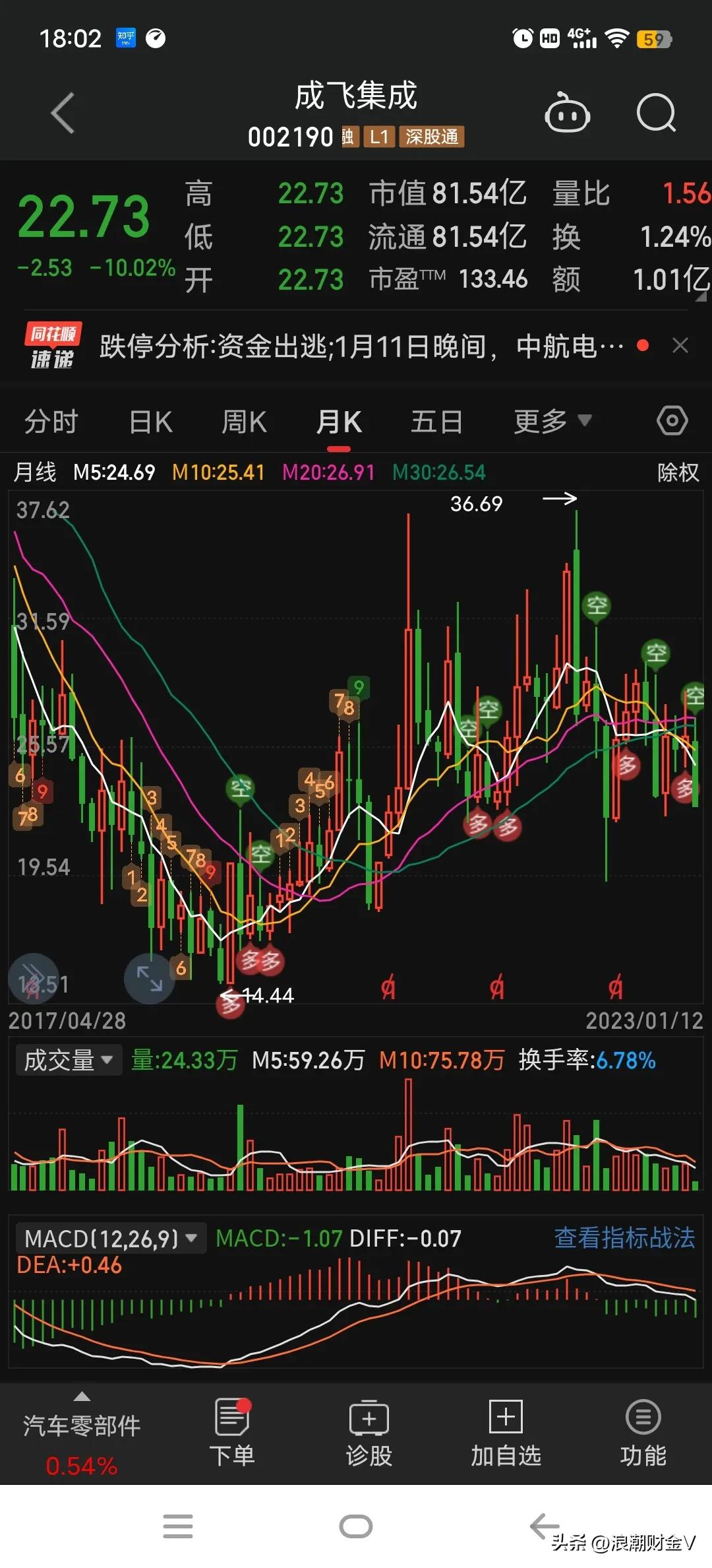 机构助力成飞集成超跌后涨停,成飞集成涨停分析