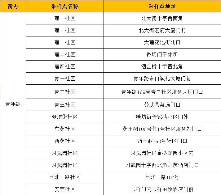 最新西安哪些地方核酸检测,西安其他区域核酸检测通知及时间