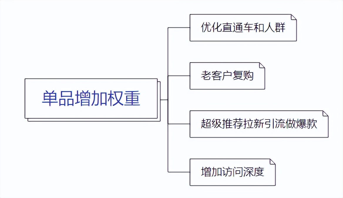 直通车怎么拉动自然搜索流量,直通车如何带动自然搜索