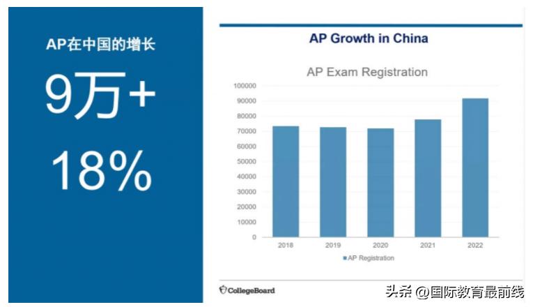 上海国际学校哪些开设了AP课程，你了解AP考试成绩的用途吗？