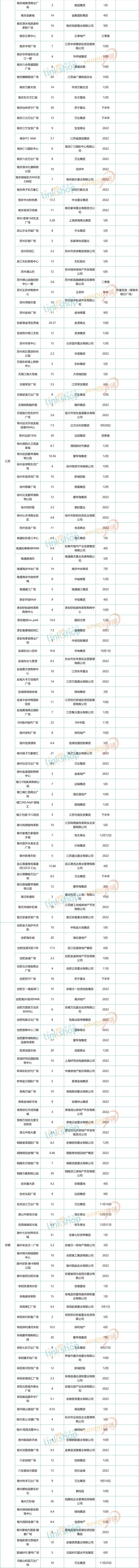 2020全国值得期待的30个购物中心,2025全国新开业购物中心总数