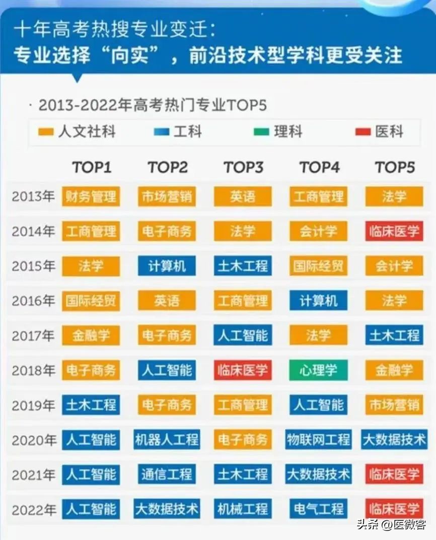 学临床医学要报高考要报哪几门,高考临床医学专业如何报考