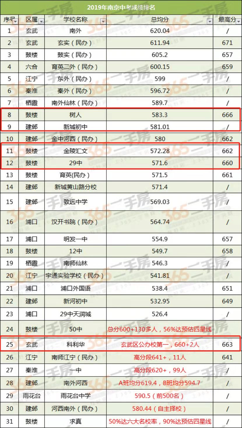 南京金陵学区房,南京金陵汇文初中排名