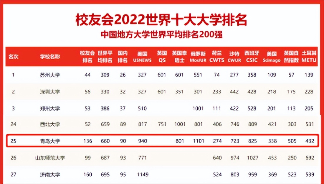 山东11所大学上榜世界大学排名,青岛大学在世界排名