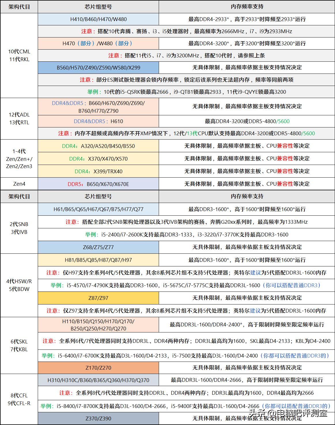 2022年6月装机方案,2023年6月装机方案