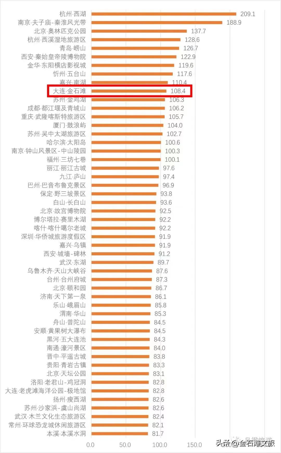 冬游大连金石滩,推荐一个好地方大连金石滩