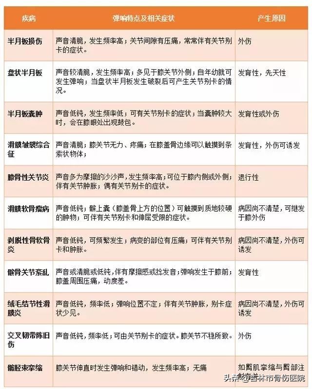 正常的膝关节活动时会响吗,膝关节活动有响声是怎么回事不疼