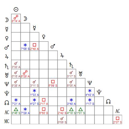 5分钟教你学会看星盘,新手从零开始学看星盘