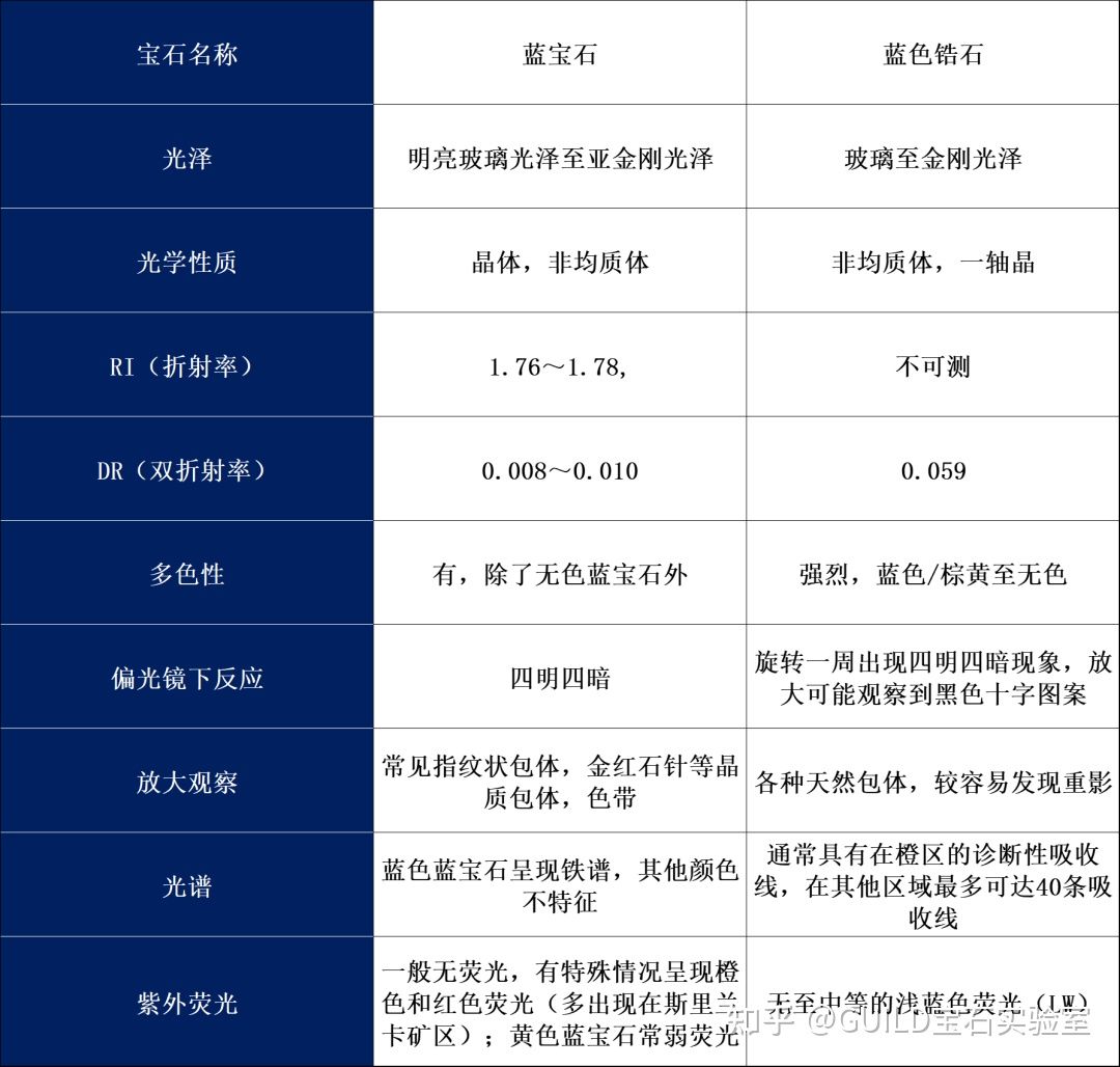 蓝宝石的相似宝石有哪些,顶级蓝宝石的鉴别方法