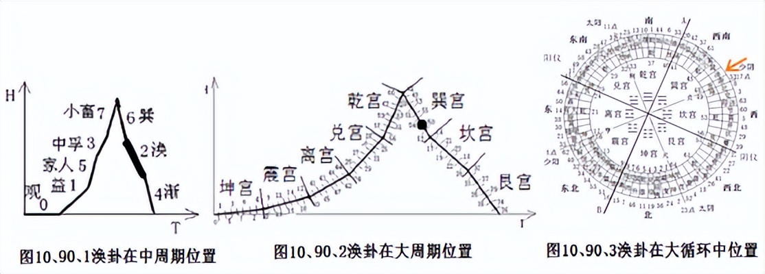 巽宫小畜、巽、涣、渐四卦故事与哲理《易经新论》连载（229）