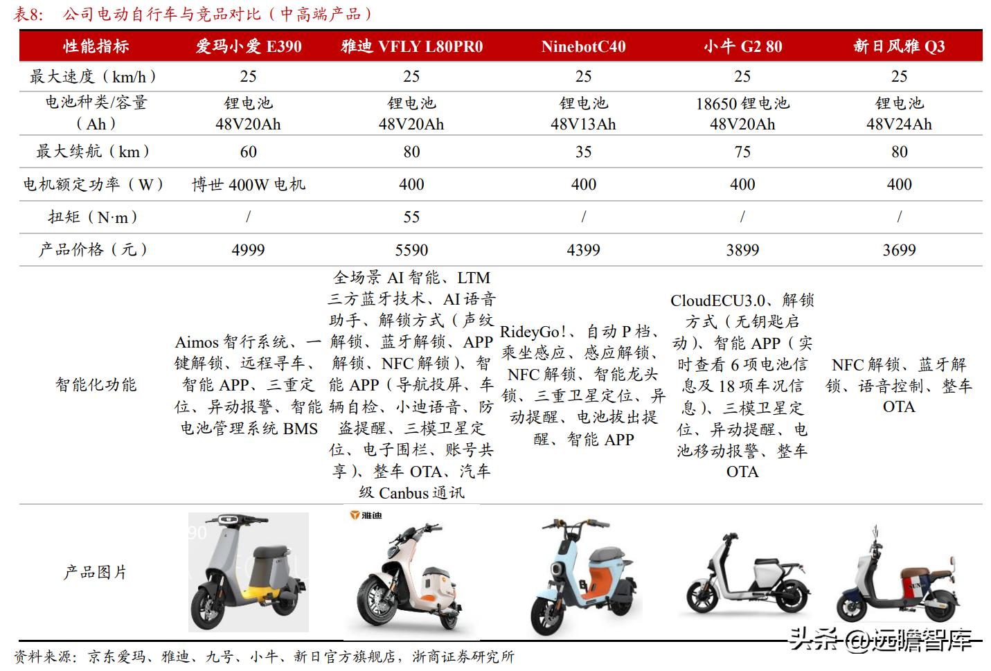 新国标爱玛电动自行车价格,爱玛电动自行车销量之王