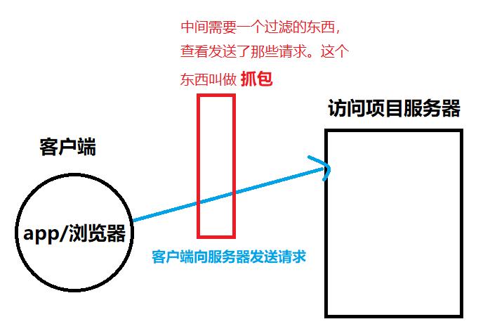 测试用例中不需要明显的测试步骤,测试如何完整的编写测试用例