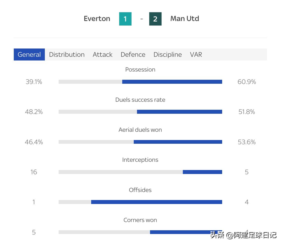 埃弗顿曼联c罗个人集锦,曼联输给埃弗顿c罗