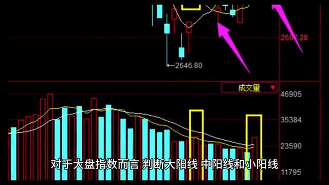 阳线和阴线代表什么,怎样看阴线和阳线