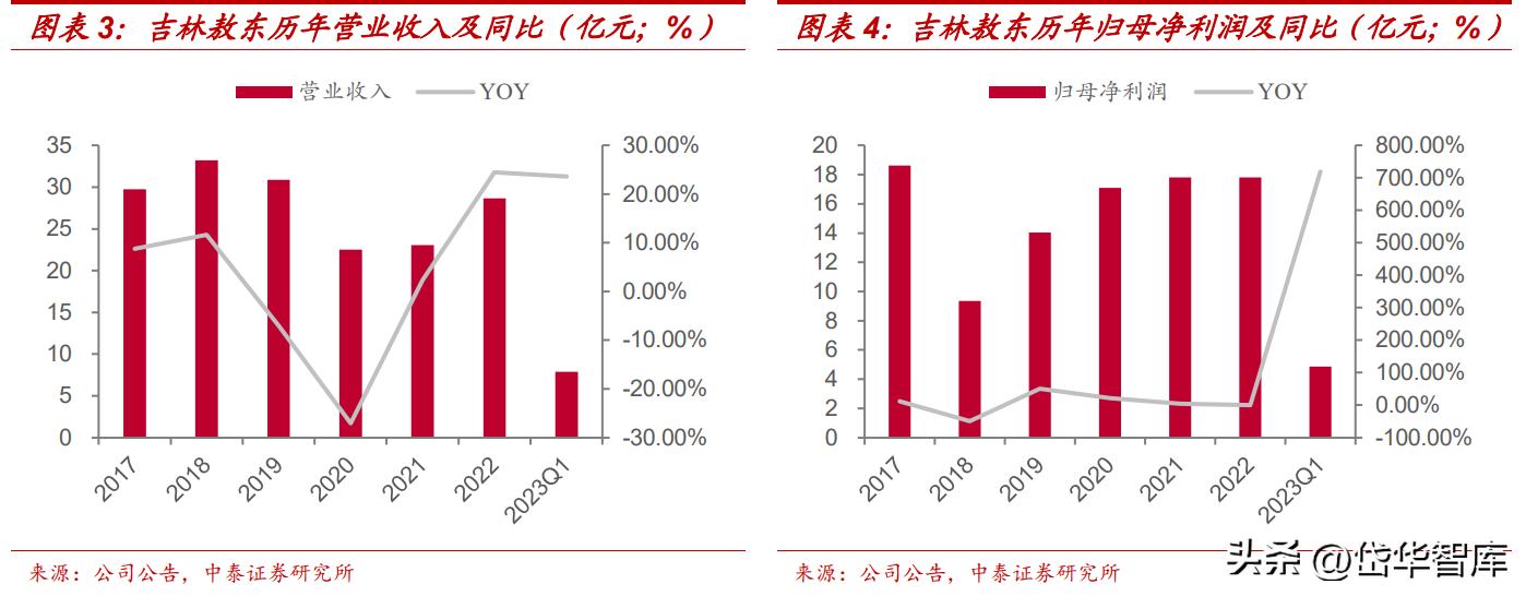 吉林敖东健康科技和吉林敖东药业,吉林敖东医药股份有限公司