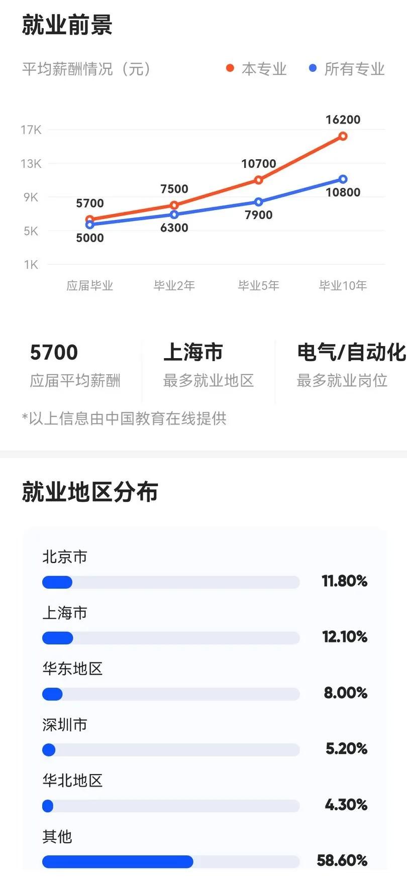 十大热门高薪专业,微电子专业就业前景薪资待遇一览