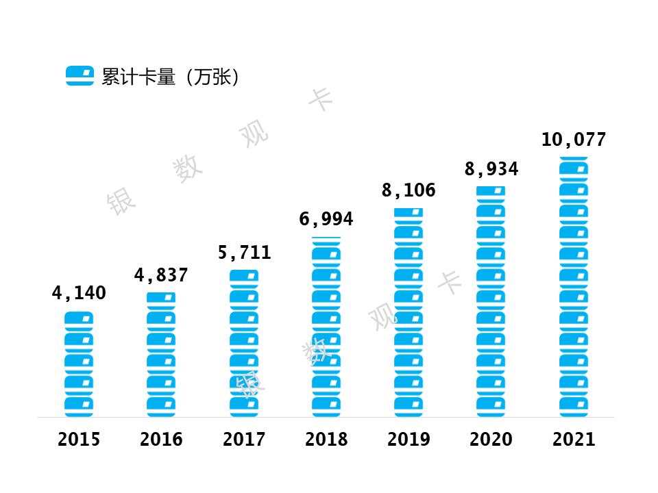 广发银行累计发卡量,广发银行信用卡发卡量排名