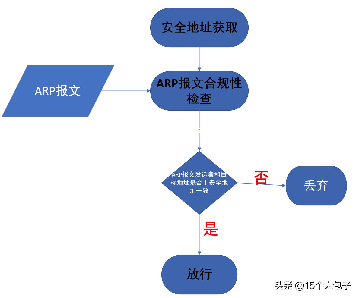 arp协议涉及的内容,arp攻击与防护措施及解决方案