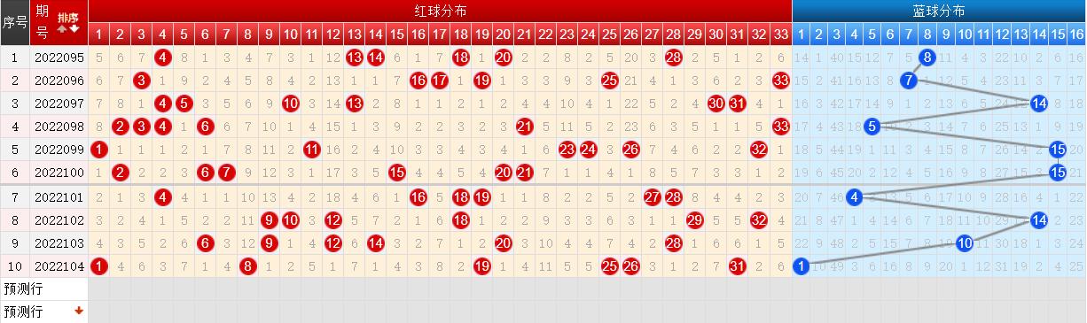 双色球2022104期开奖：头奖开18注582万元重庆独揽5注一等奖