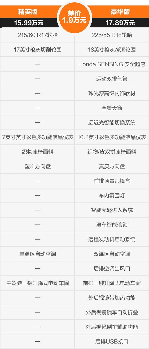 本田zrv致在精英版值得购买吗,广汽本田致在ZR-V混动版