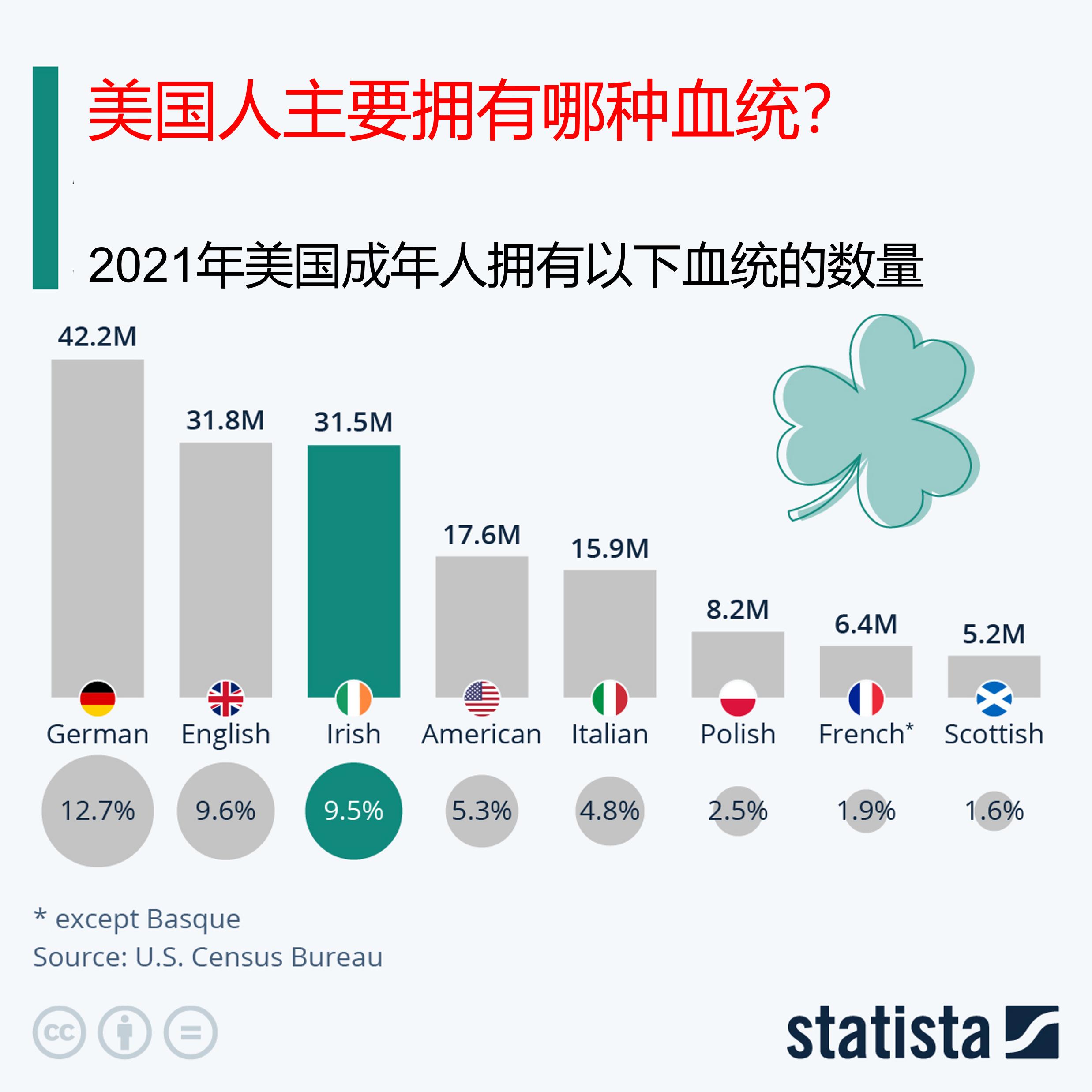 美国人口分布不均匀的原因,美国人口比例分布及血统成分
