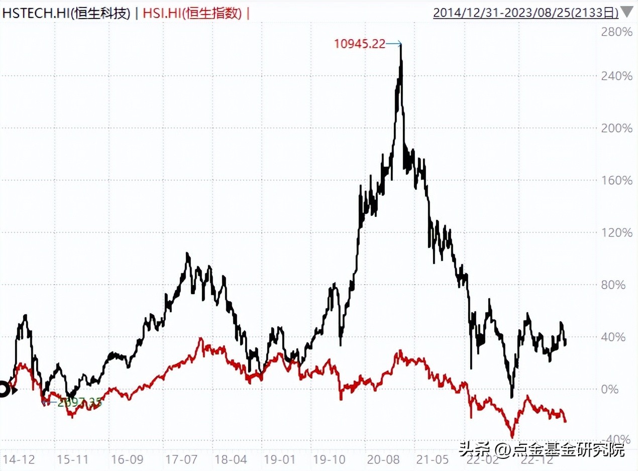 恒生科技指数怎么样,恒生科技指数指标