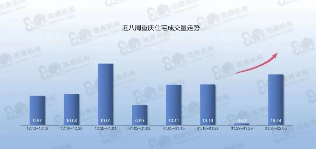 重庆万物复苏楼市回暖,重庆楼市复苏之声