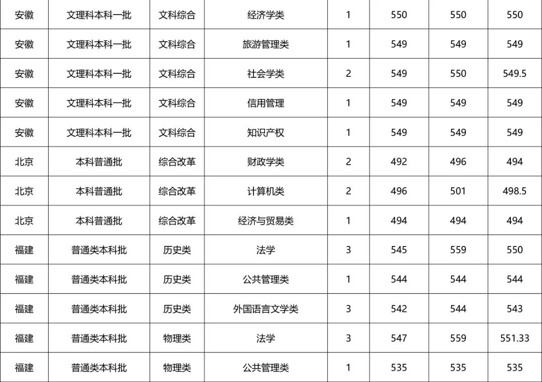 河南财经政法大学专科招生计划,河南财经政法大学招专科生多少分