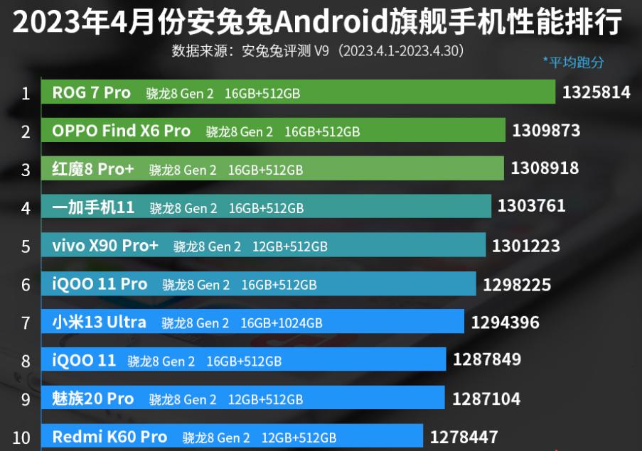 小米13ultra和几款顶级手机对比,小米13手机性能排行榜