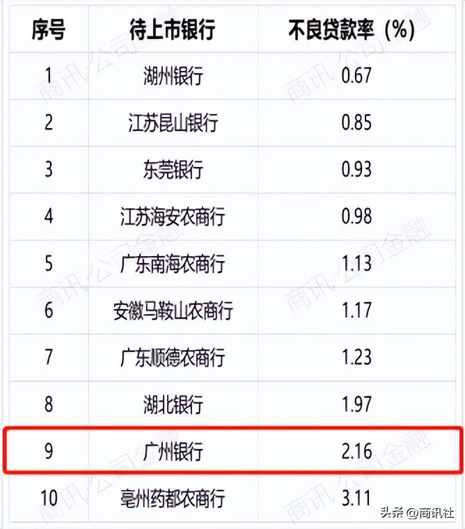 广州银行不良率,广州银行信用卡降额信息