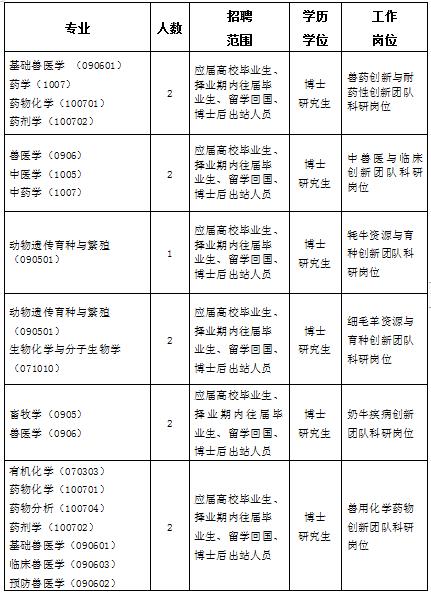 甘肃畜牧兽医最新招聘信息,农科院兰州畜牧与兽药研究所