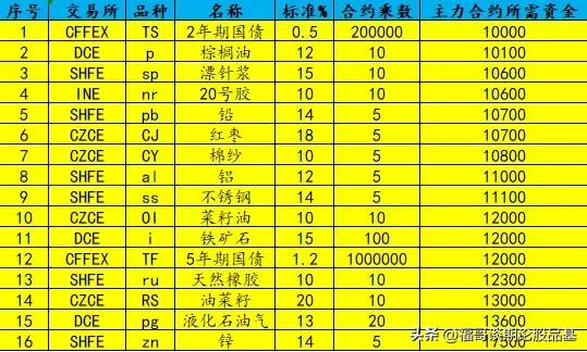 期货的交易保证金标准举例分析,期货交易基础知识多少分合格