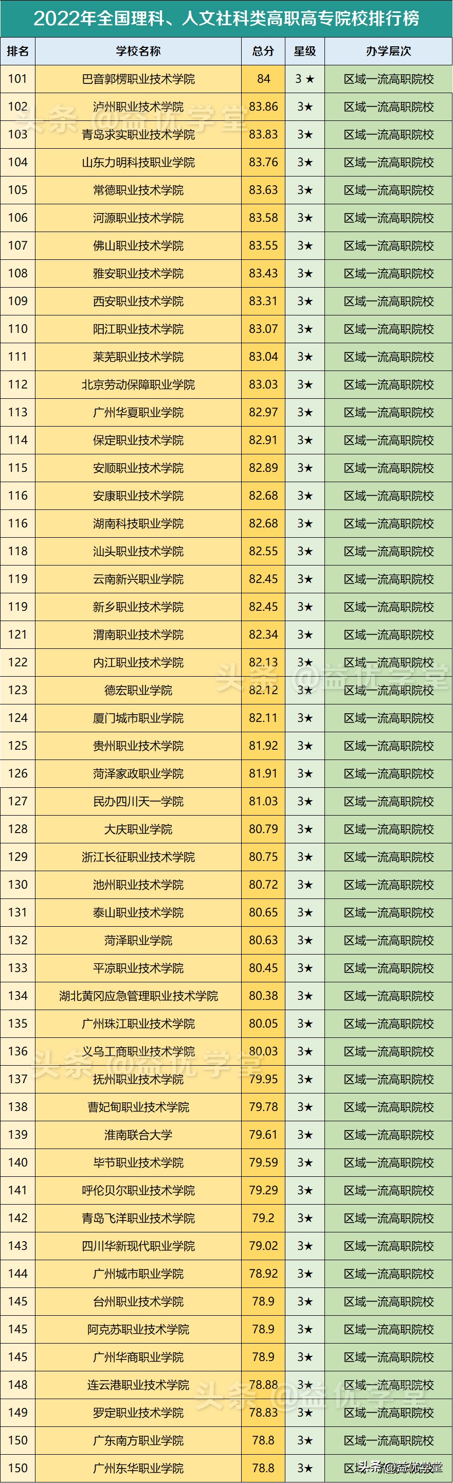 各省排名第一的高职高专院校,全国高职高专学校排名及分数线