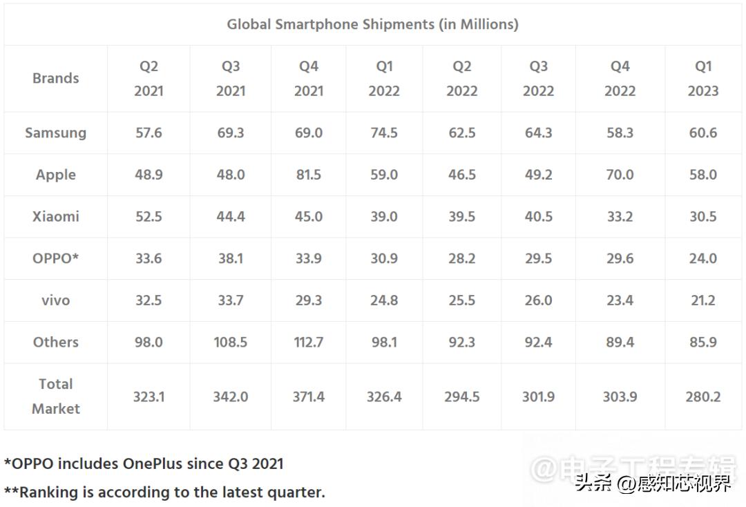 历史上销量前三的智能手机,全球智能手机排行2023年