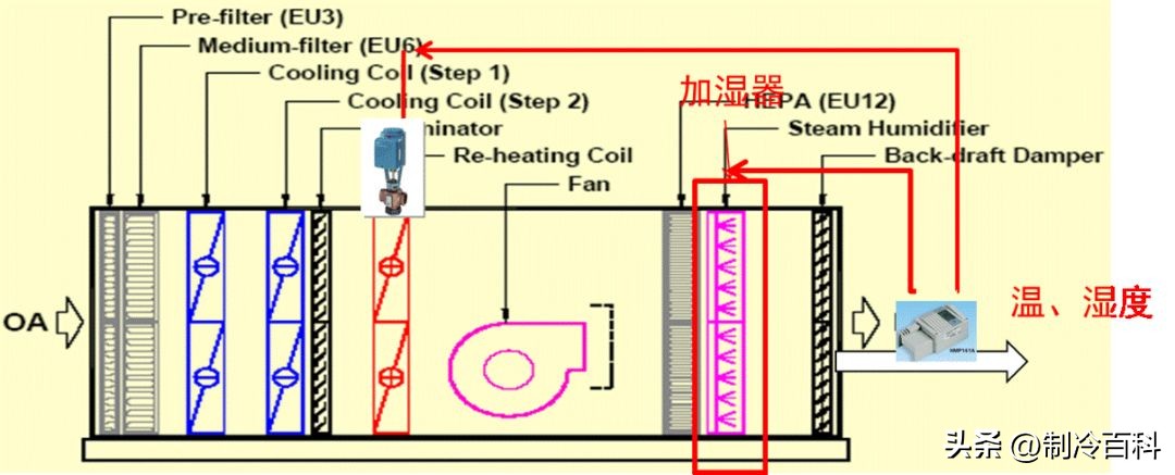 组合式空调箱内部的结构示意图,多台组合式空调机组集中控制