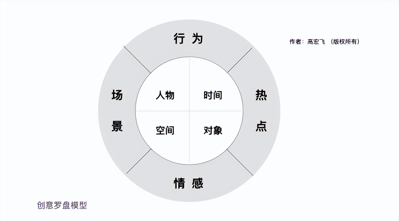 “盛开的鲜花”模型——应用心法（3）