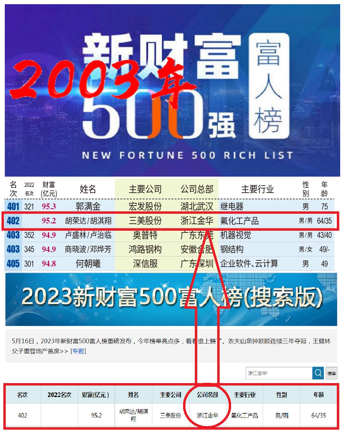 金华永康首富,金华00后首富