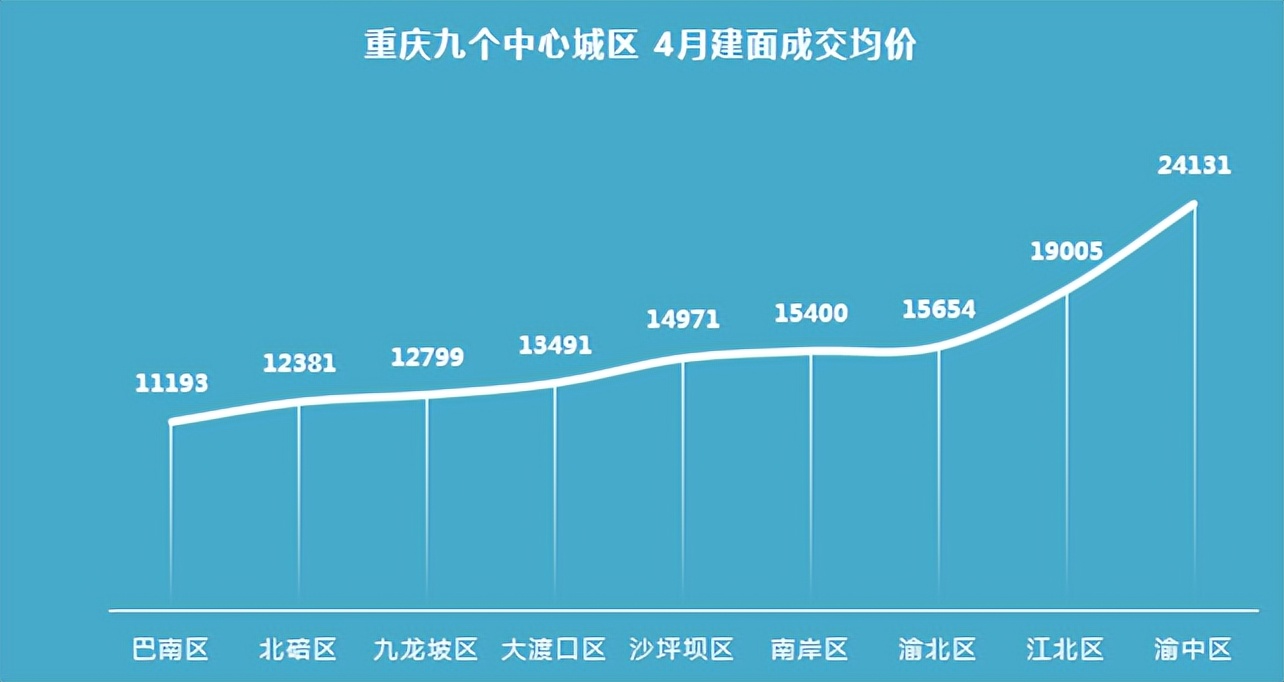 重庆房价最高的板块,重庆主城各板块房价