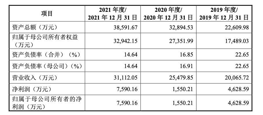 世邦通信IPO已受理2021年净利增长389%董事长余求是薪酬46.30万