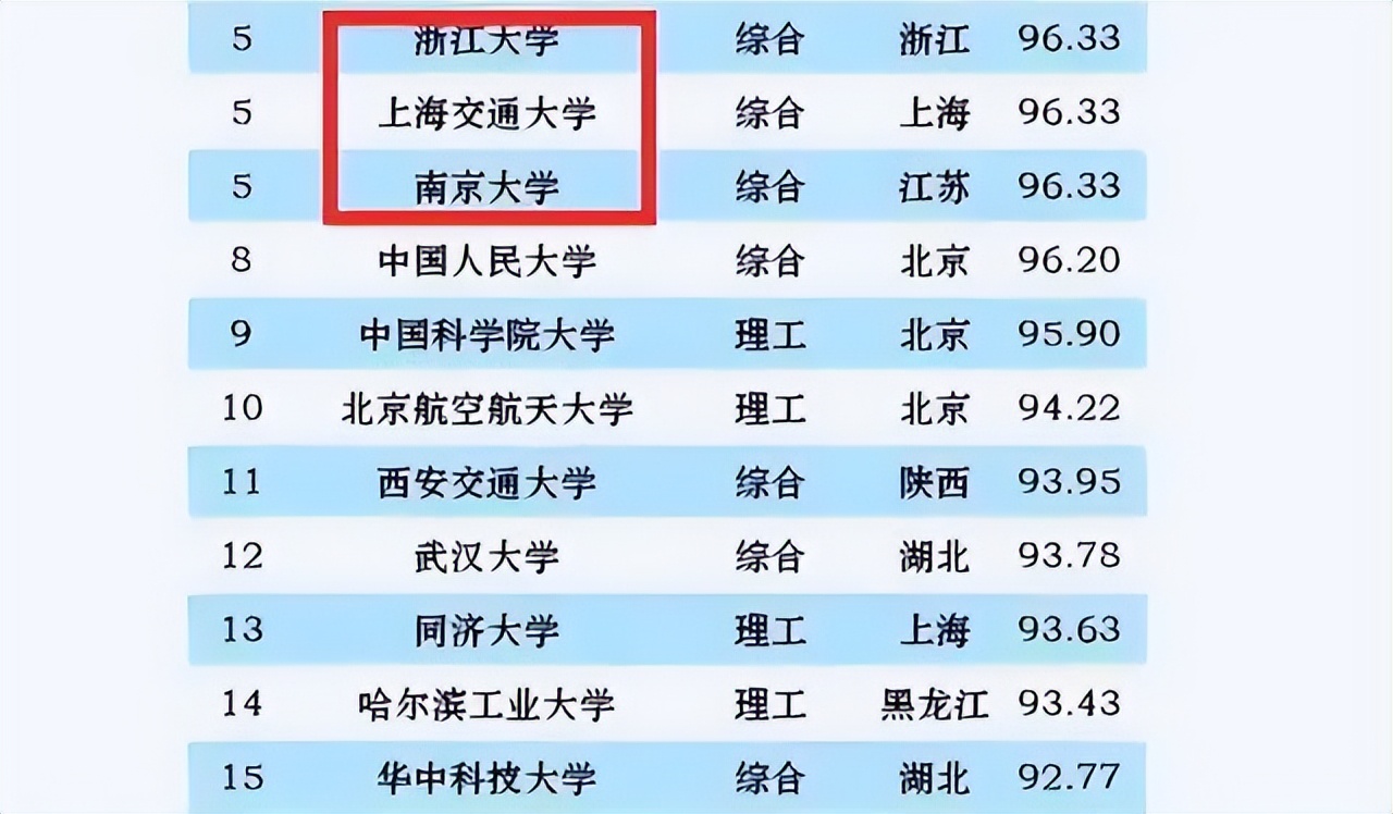 中国大学排名2024年浙江高校排名,2023年211高校排名最新排名