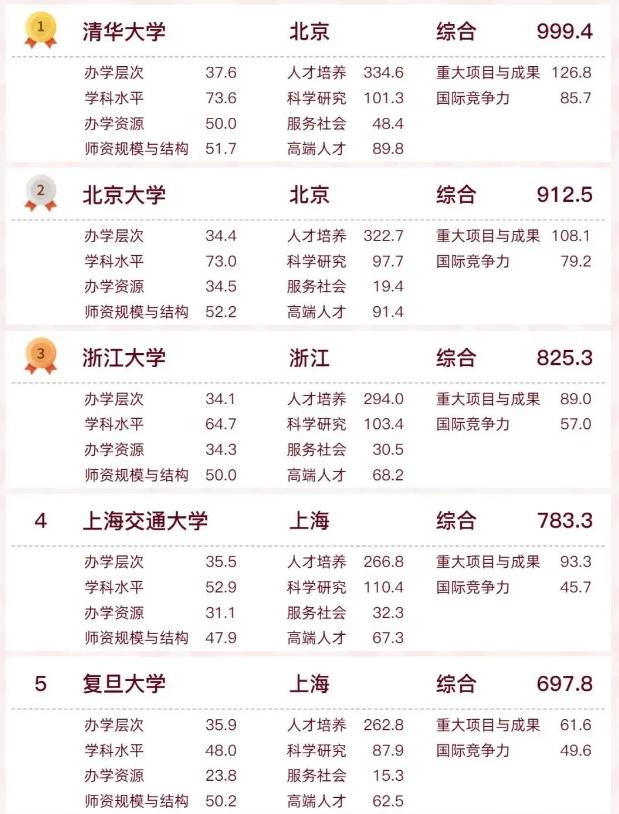 浙江大学和复旦大学哪个排名靠前,2024浙江大学排名