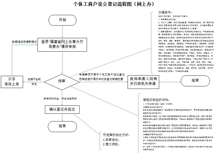 厦门个体工商户登记管理办法,厦门网上个体工商户设立登记