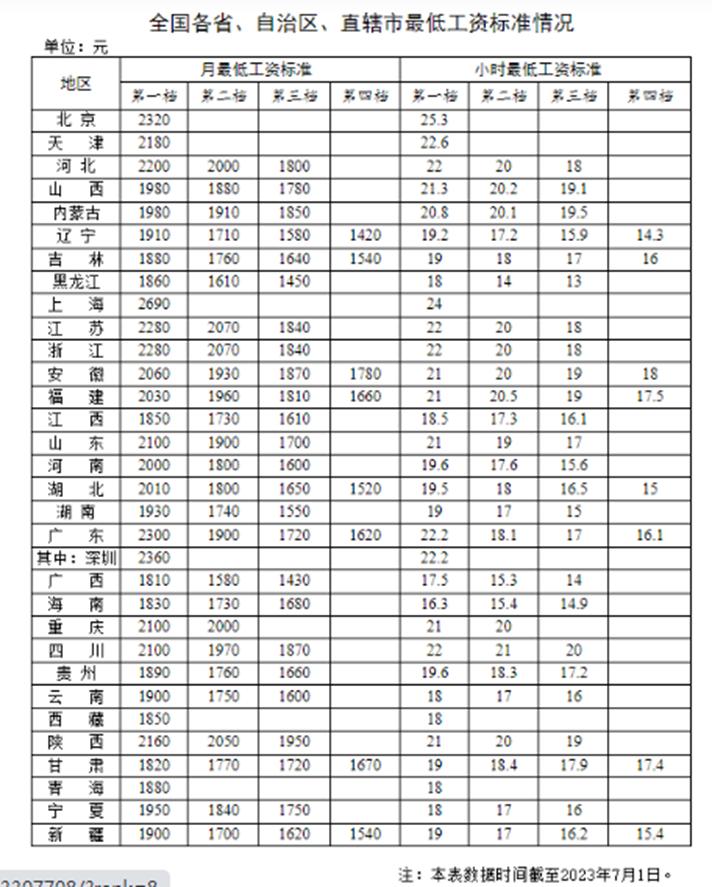 今年最低工资涨多少上海,上海最低工资标准领跑全国