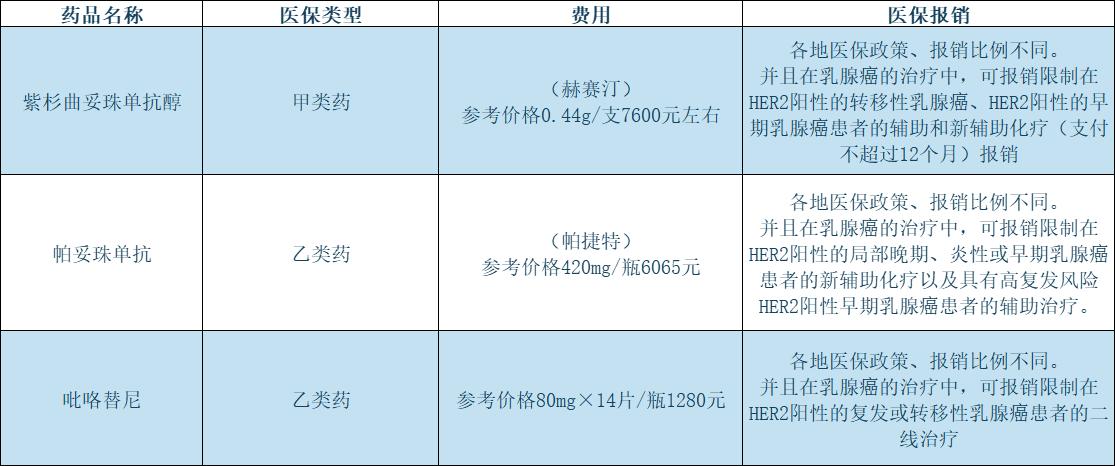一文总结乳腺癌化疗治疗规范,乳腺癌报销的药品有哪些