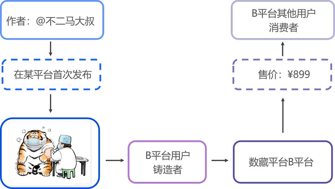 nft商品从哪里来,购买nft需要实名吗